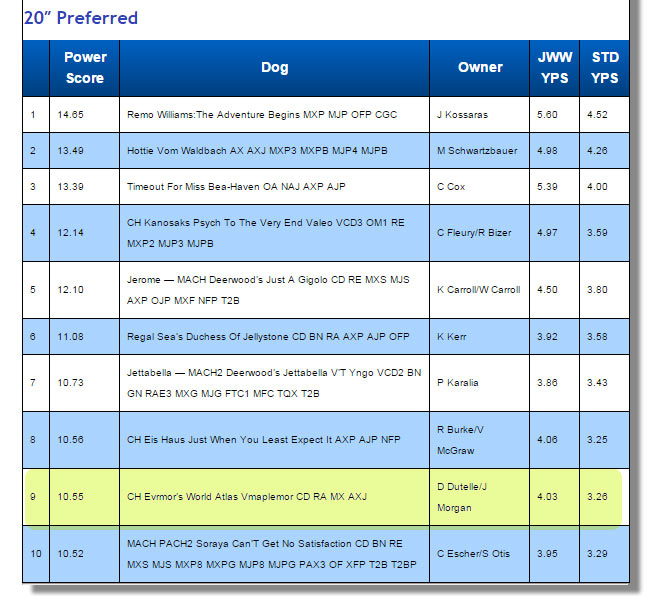 Rottweiler Atlas makes the Rottweiler Top Ten by the Power Score system in Agilty (2015 3rd quarter)